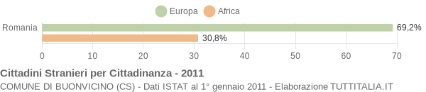 Grafico cittadinanza stranieri - Buonvicino 2011