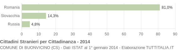 Grafico cittadinanza stranieri - Buonvicino 2014