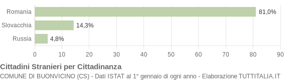 Grafico cittadinanza stranieri - Buonvicino 2015