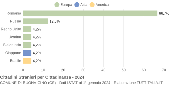 Grafico cittadinanza stranieri - Buonvicino 2024