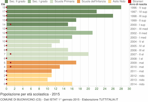 Grafico Popolazione in età scolastica - Buonvicino 2015