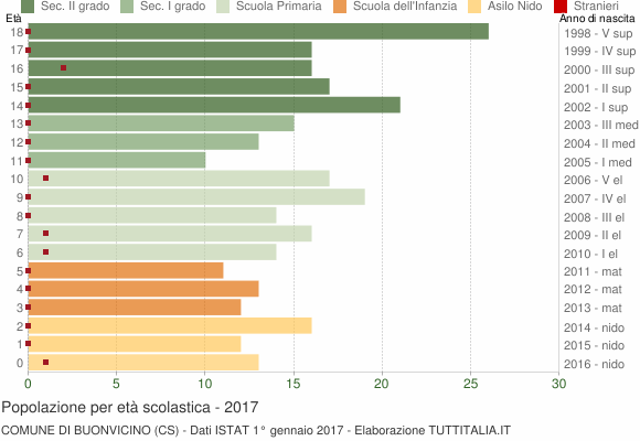 Grafico Popolazione in età scolastica - Buonvicino 2017