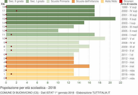 Grafico Popolazione in età scolastica - Buonvicino 2018