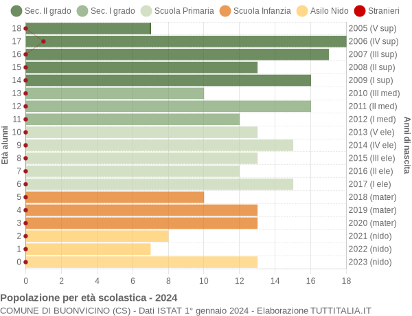 Grafico Popolazione in età scolastica - Buonvicino 2024