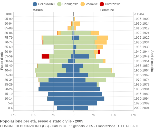 Grafico Popolazione per età, sesso e stato civile Comune di Buonvicino (CS)