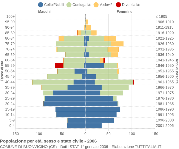 Grafico Popolazione per età, sesso e stato civile Comune di Buonvicino (CS)