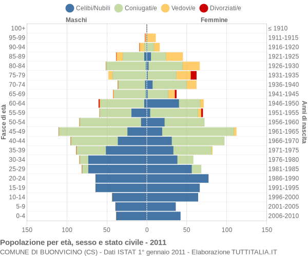 Grafico Popolazione per età, sesso e stato civile Comune di Buonvicino (CS)