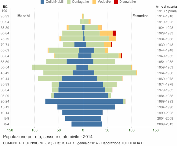 Grafico Popolazione per età, sesso e stato civile Comune di Buonvicino (CS)