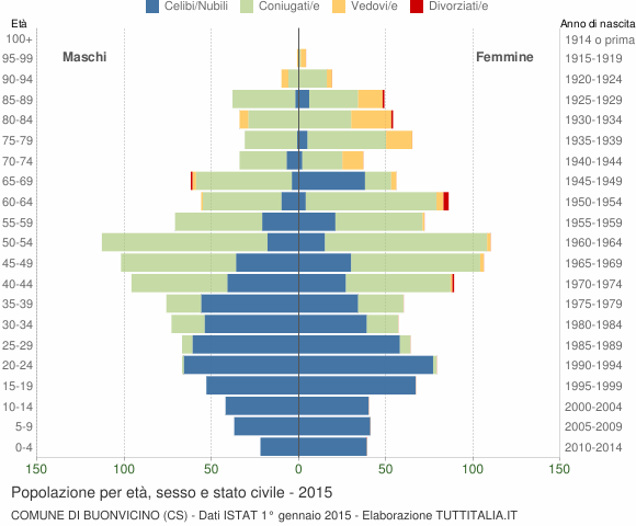 Grafico Popolazione per età, sesso e stato civile Comune di Buonvicino (CS)