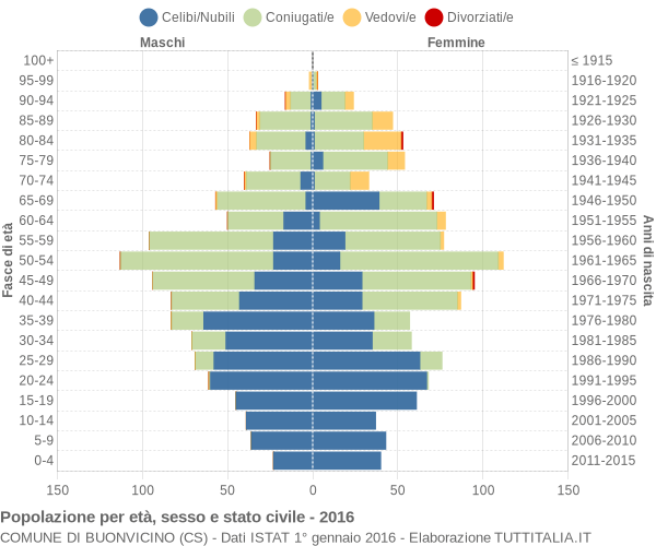 Grafico Popolazione per età, sesso e stato civile Comune di Buonvicino (CS)