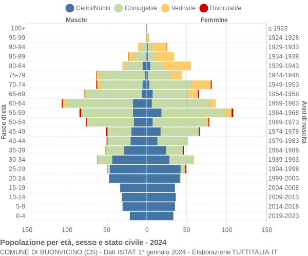 Grafico Popolazione per età, sesso e stato civile Comune di Buonvicino (CS)