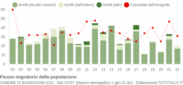 Flussi migratori della popolazione Comune di Buonvicino (CS)