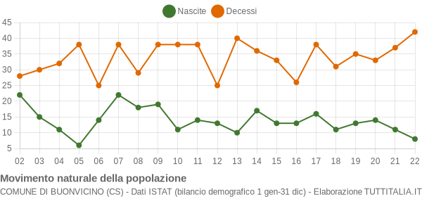 Grafico movimento naturale della popolazione Comune di Buonvicino (CS)