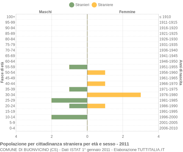 Grafico cittadini stranieri - Buonvicino 2011