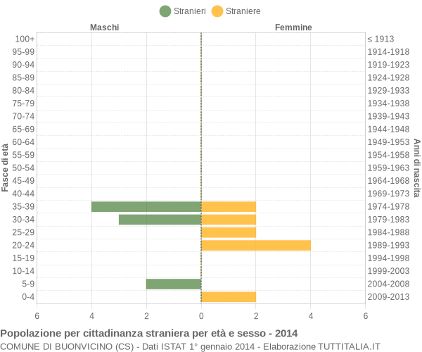 Grafico cittadini stranieri - Buonvicino 2014