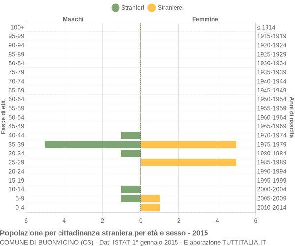 Grafico cittadini stranieri - Buonvicino 2015