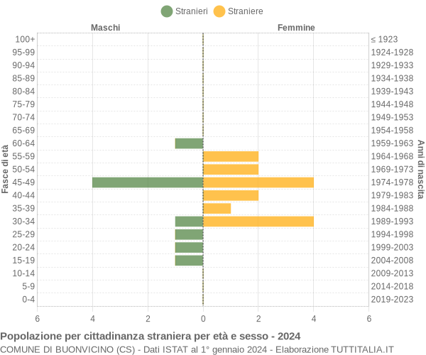 Grafico cittadini stranieri - Buonvicino 2024