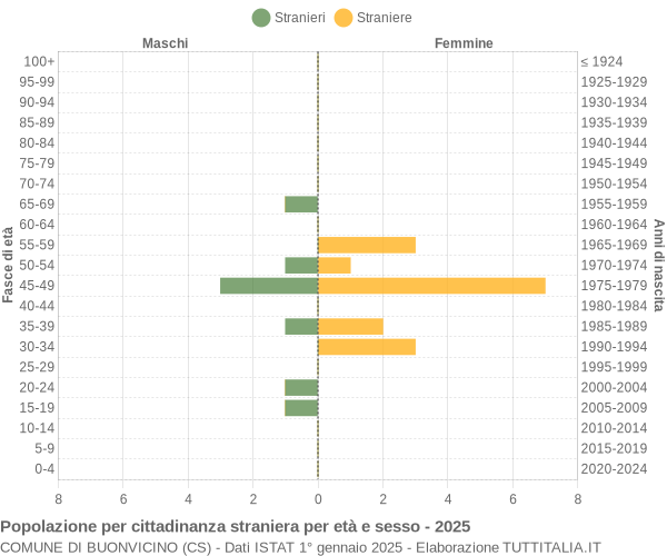 Grafico cittadini stranieri - Buonvicino 2025