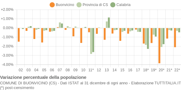 Variazione percentuale della popolazione Comune di Buonvicino (CS)