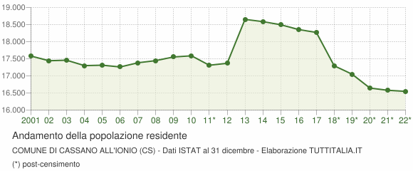 Andamento popolazione Comune di Cassano all'Ionio (CS)