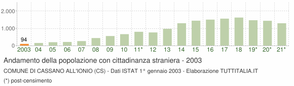 Grafico andamento popolazione stranieri Comune di Cassano all'Ionio (CS)