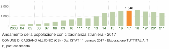 Grafico andamento popolazione stranieri Comune di Cassano all'Ionio (CS)