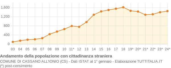 Andamento popolazione stranieri Comune di Cassano all'Ionio (CS)