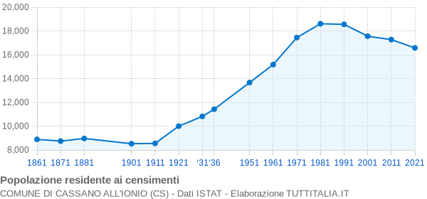 Grafico andamento storico popolazione Comune di Cassano all'Ionio (CS)