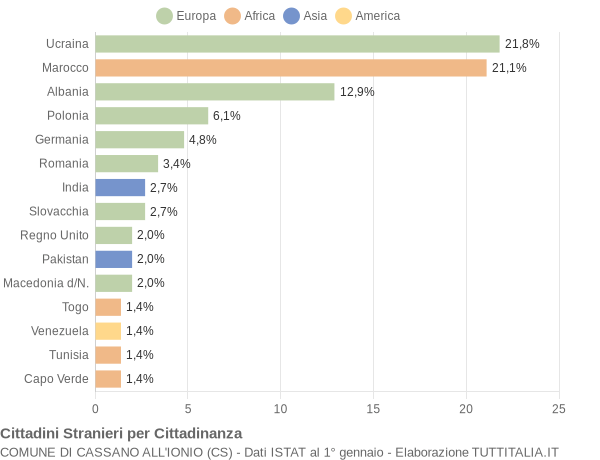 Grafico cittadinanza stranieri - Cassano all'Ionio 2004