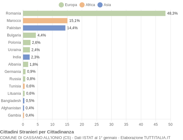 Grafico cittadinanza stranieri - Cassano all'Ionio 2020