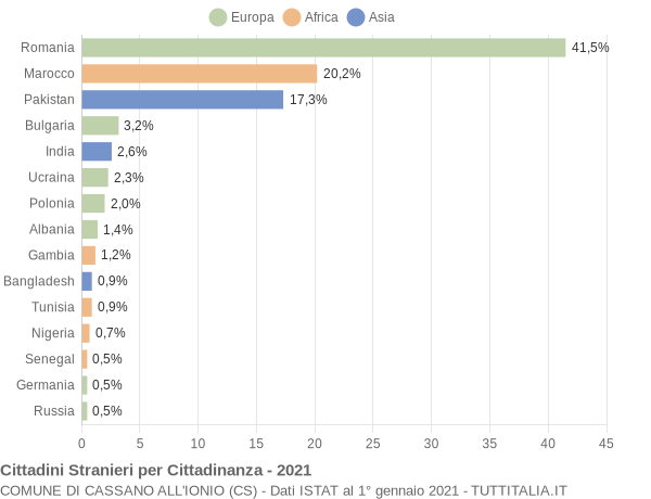 Grafico cittadinanza stranieri - Cassano all'Ionio 2021