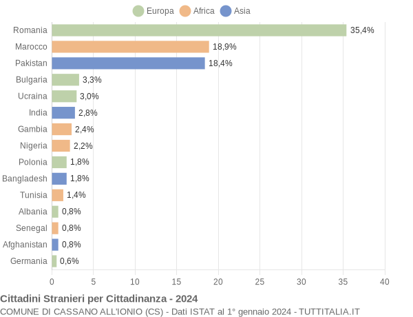 Grafico cittadinanza stranieri - Cassano all'Ionio 2024