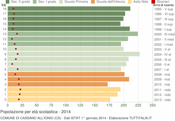 Grafico Popolazione in età scolastica - Cassano all'Ionio 2014