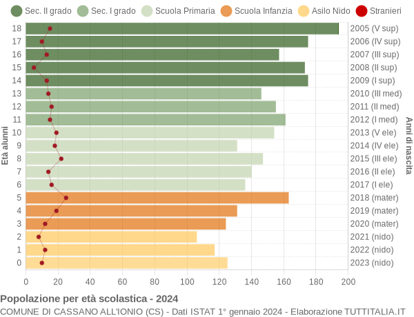 Grafico Popolazione in età scolastica - Cassano all'Ionio 2024