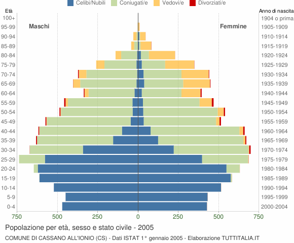 Grafico Popolazione per età, sesso e stato civile Comune di Cassano all'Ionio (CS)