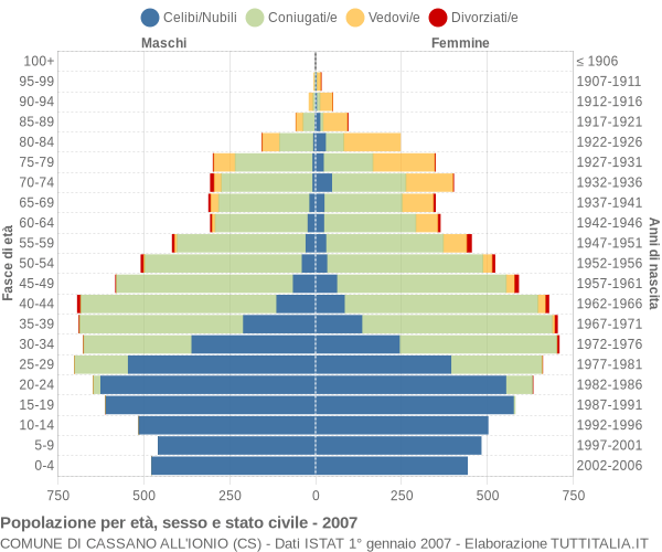 Grafico Popolazione per età, sesso e stato civile Comune di Cassano all'Ionio (CS)