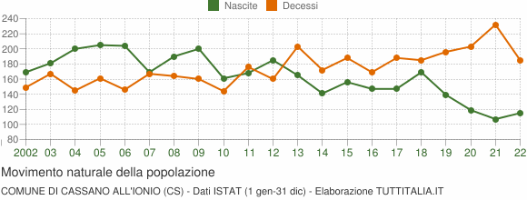Grafico movimento naturale della popolazione Comune di Cassano all'Ionio (CS)