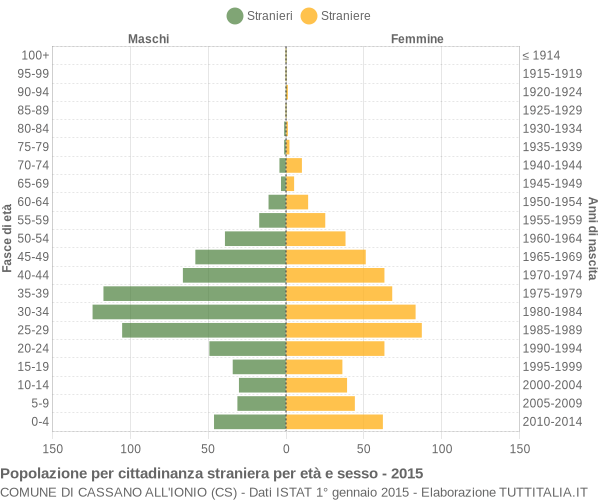 Grafico cittadini stranieri - Cassano all'Ionio 2015