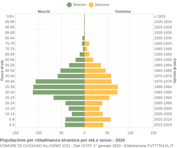 Grafico cittadini stranieri - Cassano all'Ionio 2020