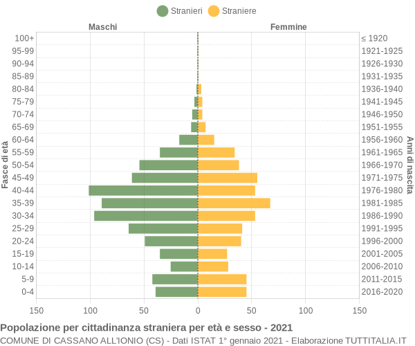 Grafico cittadini stranieri - Cassano all'Ionio 2021