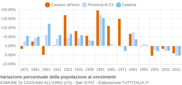 Grafico variazione percentuale della popolazione Comune di Cassano all'Ionio (CS)