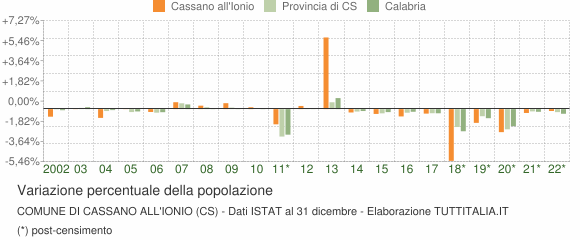Variazione percentuale della popolazione Comune di Cassano all'Ionio (CS)