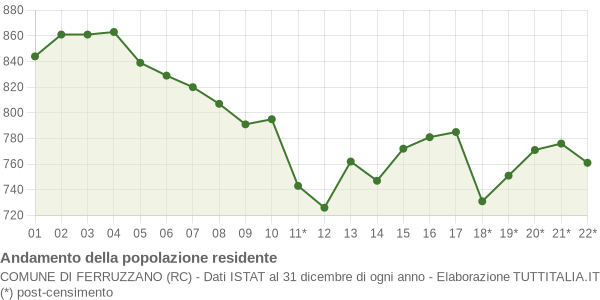 Andamento popolazione Comune di Ferruzzano (RC)