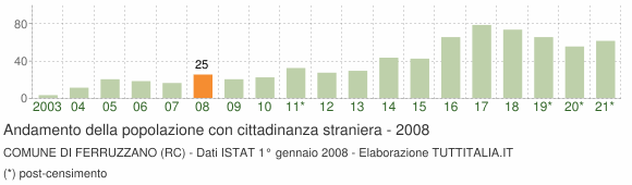 Grafico andamento popolazione stranieri Comune di Ferruzzano (RC)