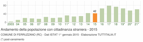 Grafico andamento popolazione stranieri Comune di Ferruzzano (RC)