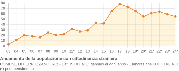 Andamento popolazione stranieri Comune di Ferruzzano (RC)