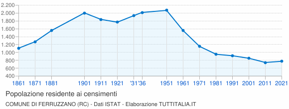 Grafico andamento storico popolazione Comune di Ferruzzano (RC)