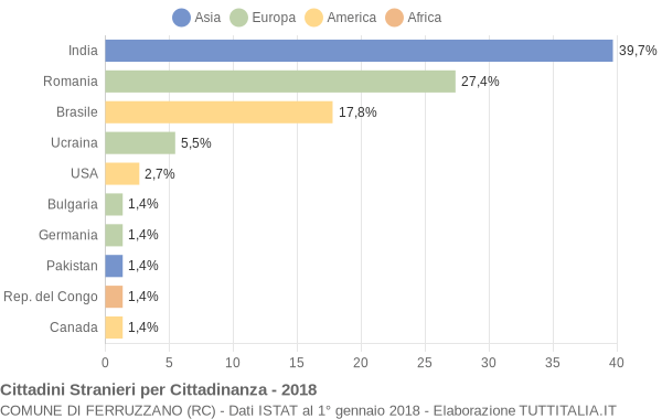 Grafico cittadinanza stranieri - Ferruzzano 2018