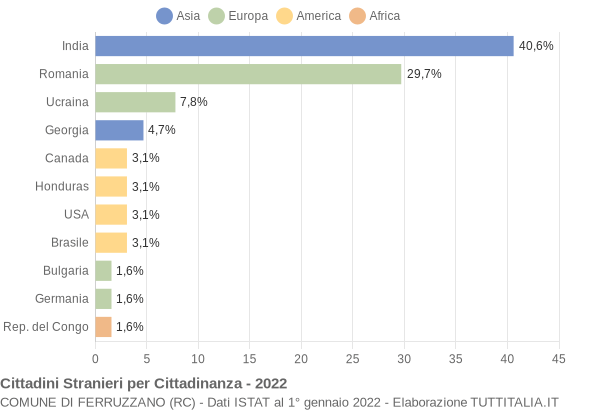 Grafico cittadinanza stranieri - Ferruzzano 2022