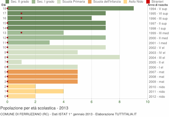 Grafico Popolazione in età scolastica - Ferruzzano 2013
